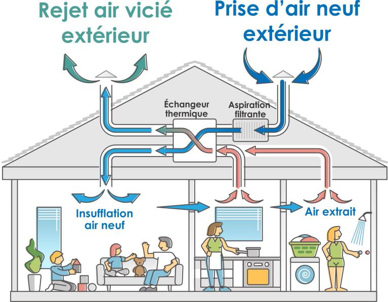 VMC définition : ventilation mécanique contrôlée